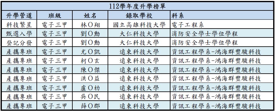 112升學榜單
