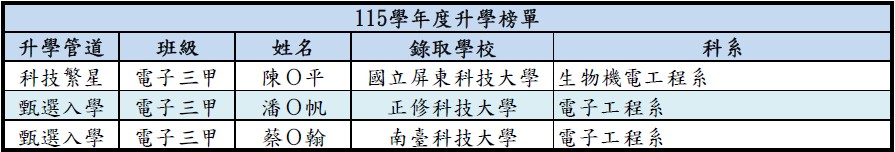 115升學榜單