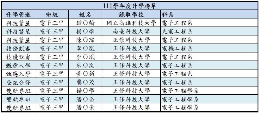 111升學榜單