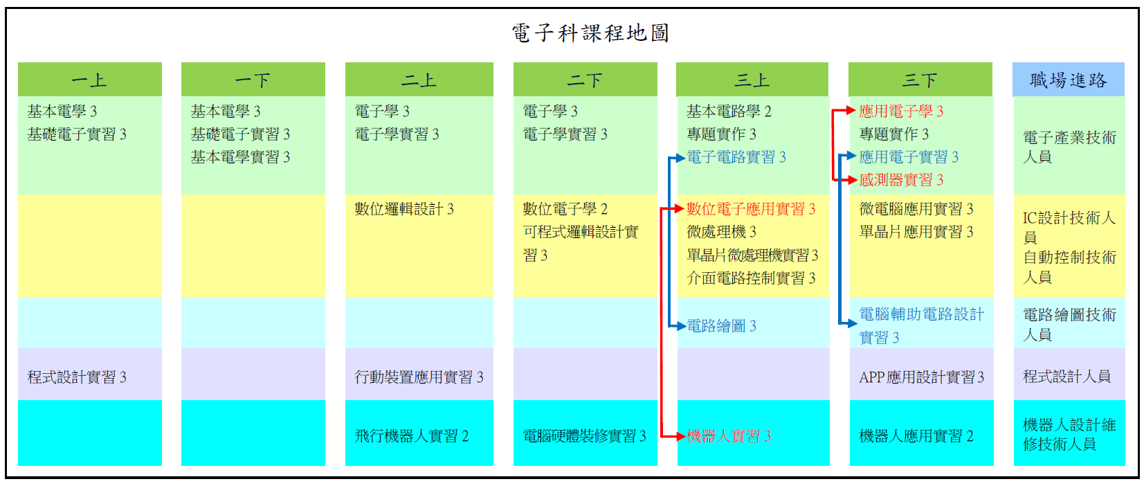 電子科課程地圖