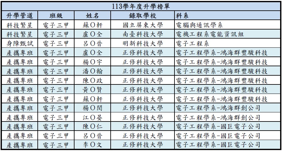 113升學榜單