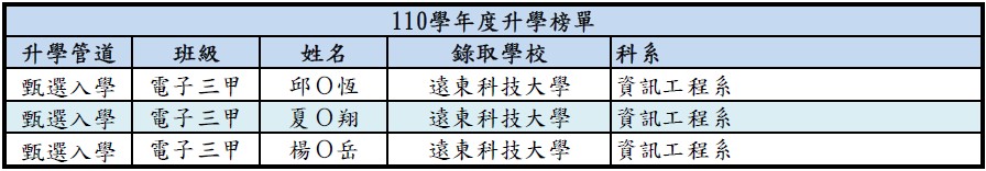110升學榜單