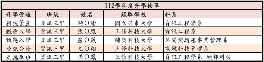 升學榜單-112