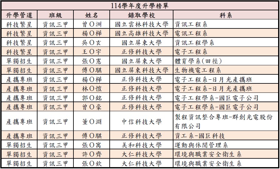 升學榜單-114