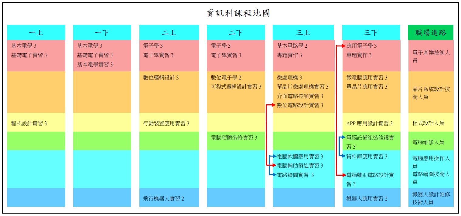 資訊科-課程地圖