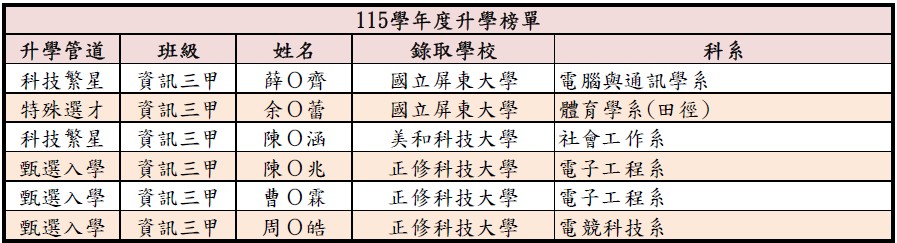 升學榜單-115