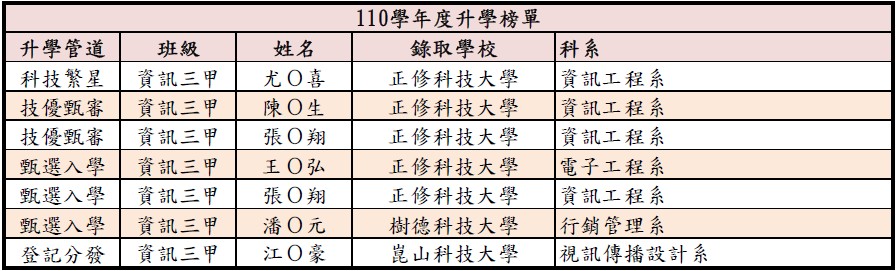 升學榜單-110