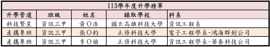 升學榜單-113