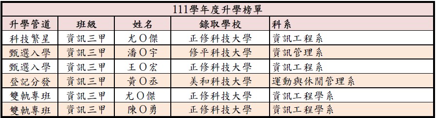 升學榜單-111