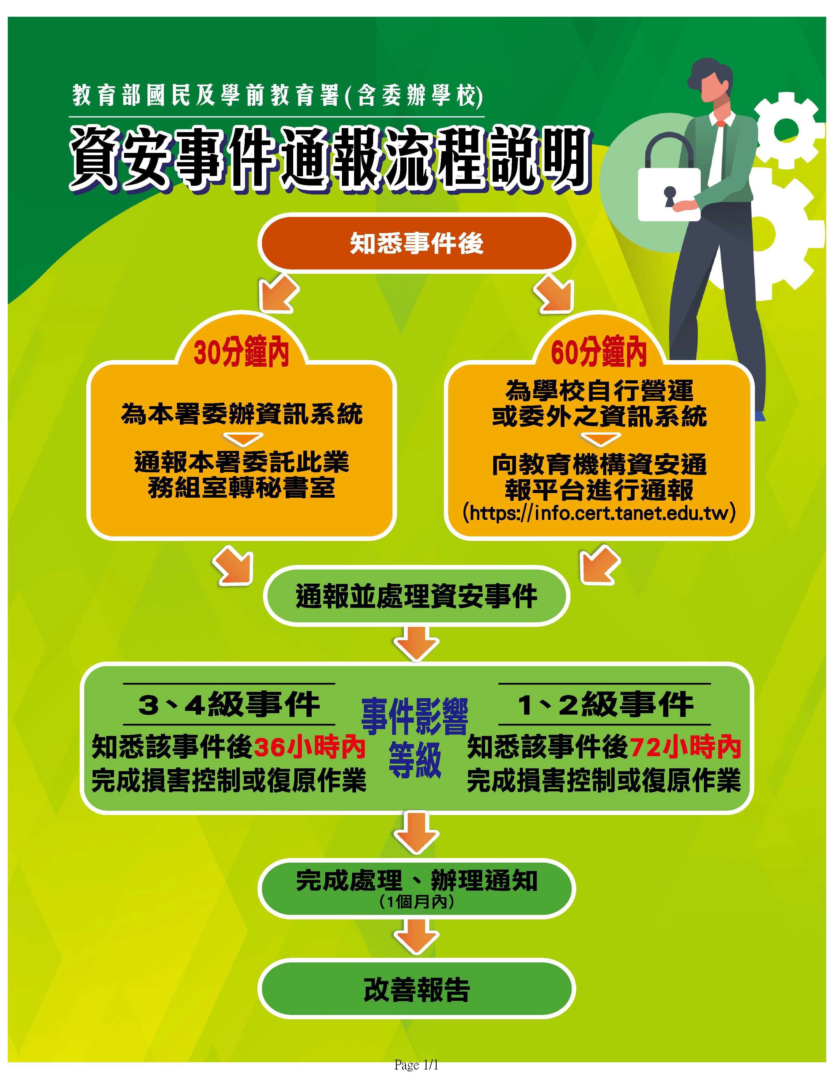 資安事件通報流程說明