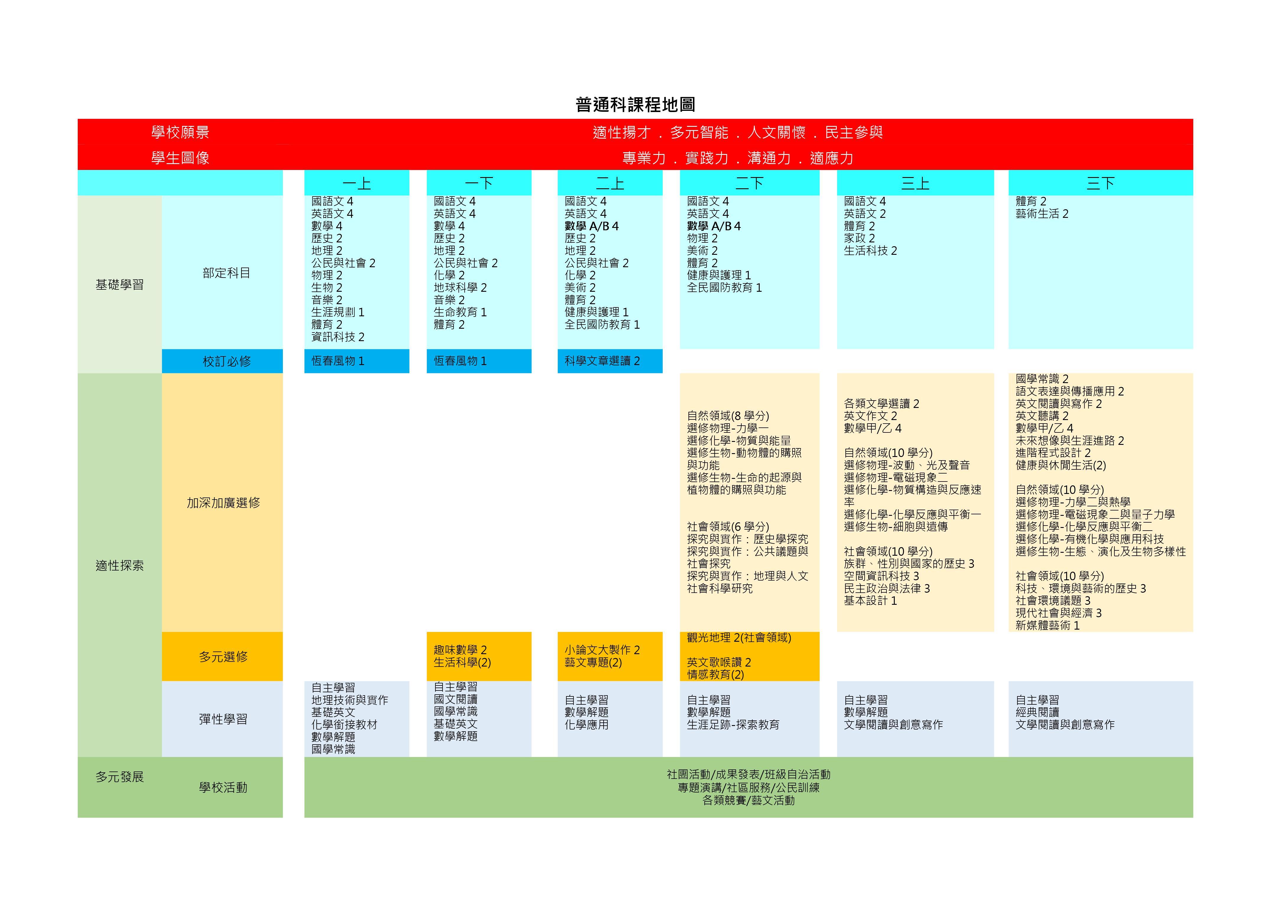 普通科課程地圖