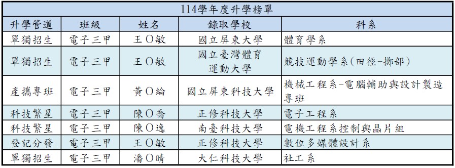 114升學榜單