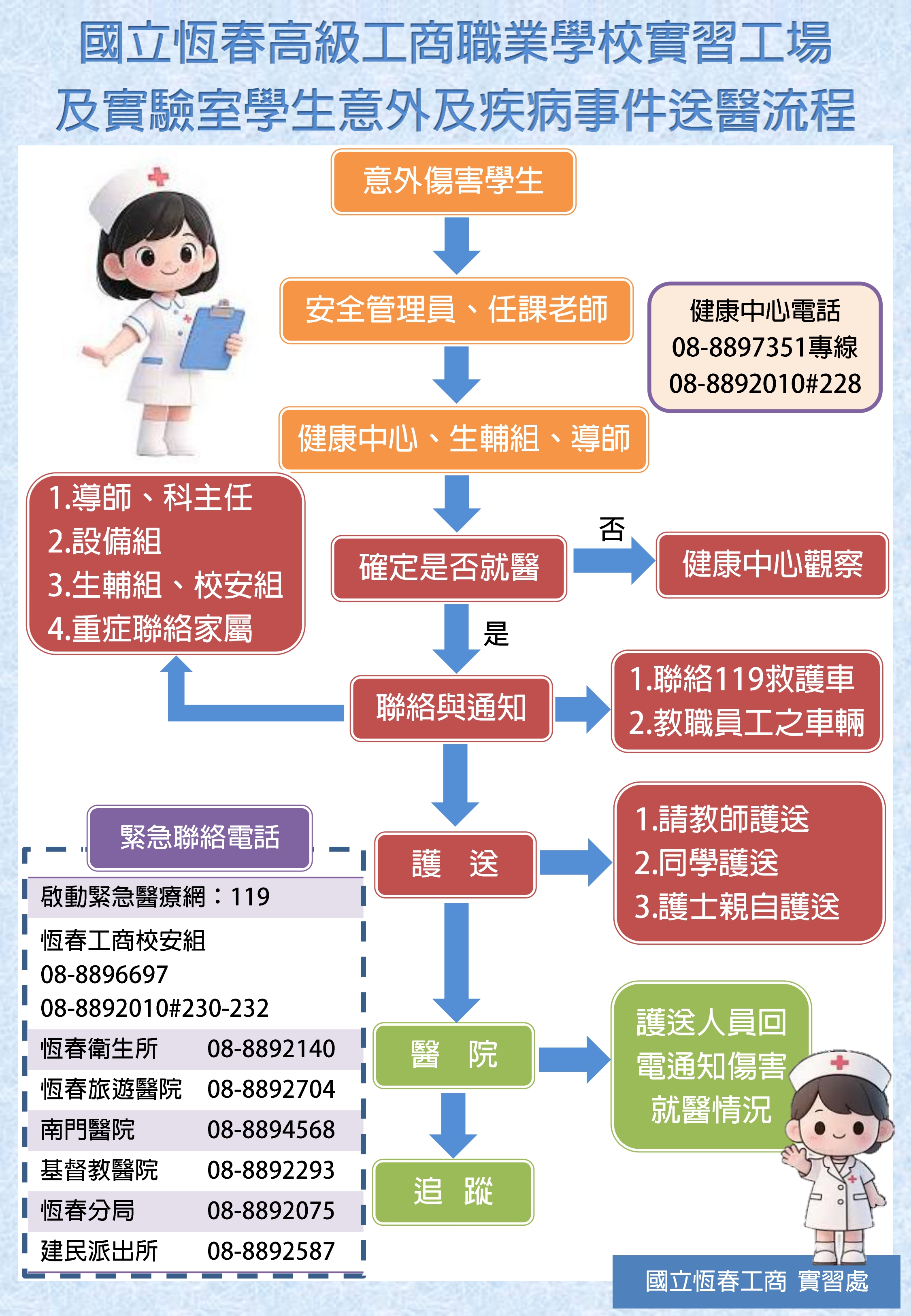 送醫流程